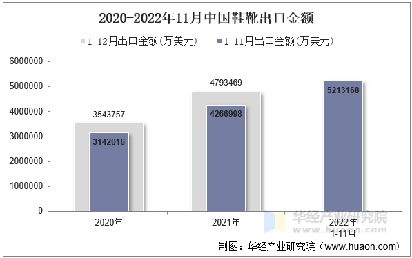 2020-2022年11月中国鞋靴出口金额