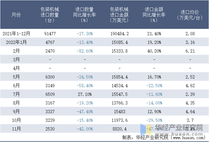 2021-2022年11月中国包装机械进口情况统计表