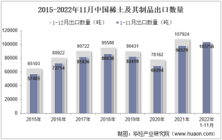 2022年11月中国稀土及其制品出口数量、出口金额及出口均价统计分析
