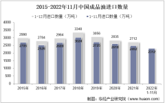 2022年11月中国成品油进口数量、进口金额及进口均价统计分析