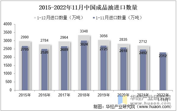 2015-2022年11月中国成品油进口数量
