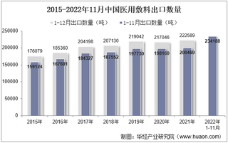 2022年11月中国医用敷料出口数量、出口金额及出口均价统计分析