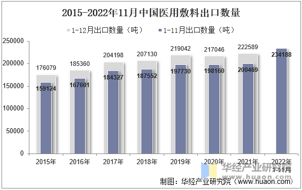 2015-2022年11月中国医用敷料出口数量