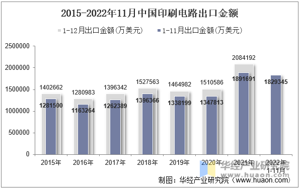 2015-2022年11月中国印刷电路出口金额