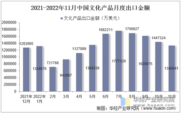 2021-2022年11月中国文化产品月度出口金额