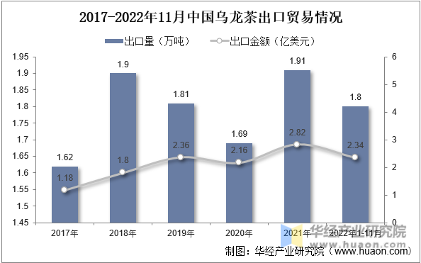2017-2022年11月中国乌龙茶出口贸易情况