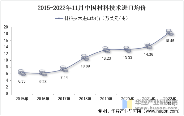 2015-2022年11月中国材料技术进口均价