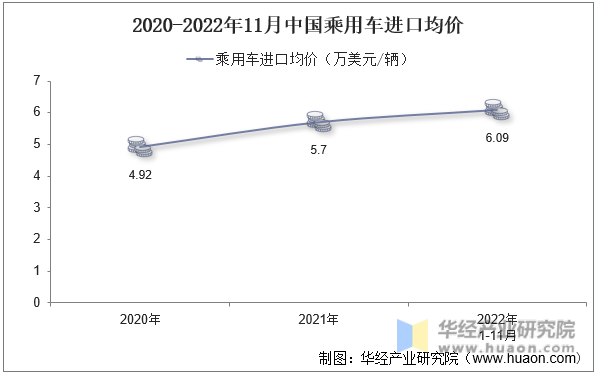 2020-2022年11月中国乘用车进口均价