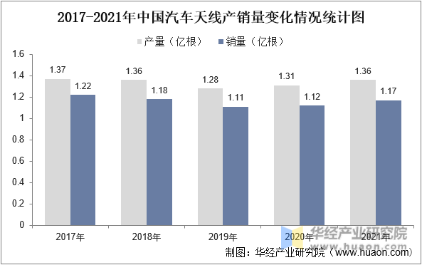 2017-2021年中国汽车天线产销量变化情况统计图