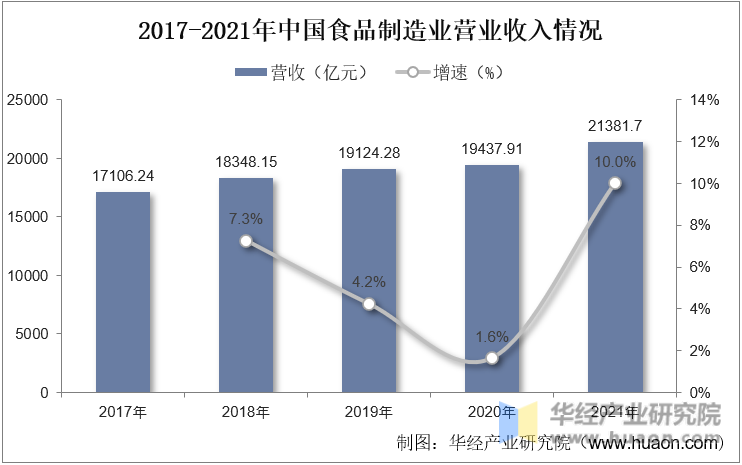 2017-2021年中国食品制造业营业收入情况