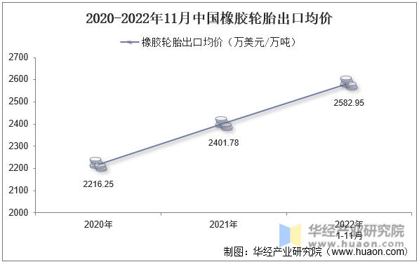 2020-2022年11月中国橡胶轮胎出口均价