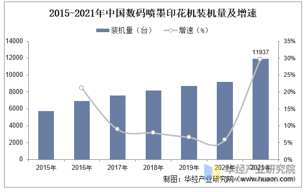 2015-2021年中国数码喷墨印花机装机量及增速