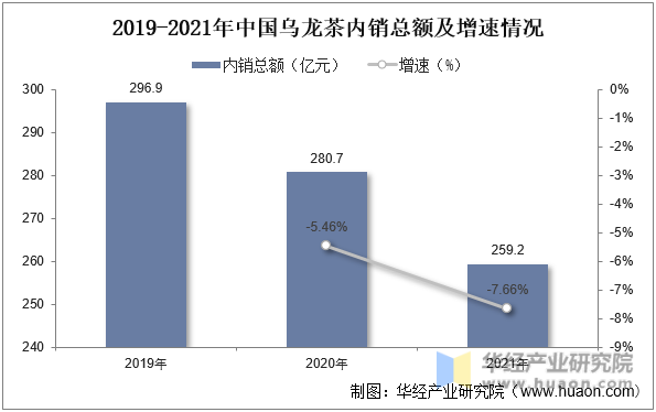 2019-2021年中国乌龙茶内销总额及增速情况