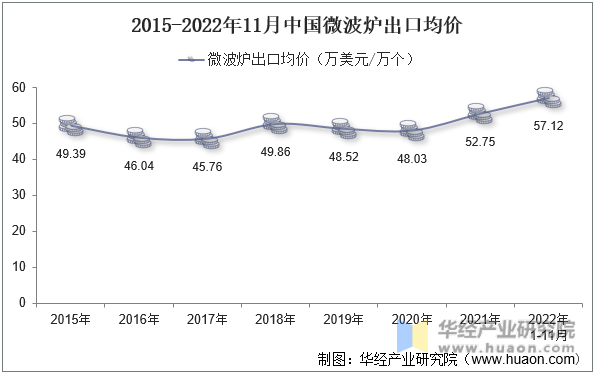 2015-2022年11月中国微波炉出口均价