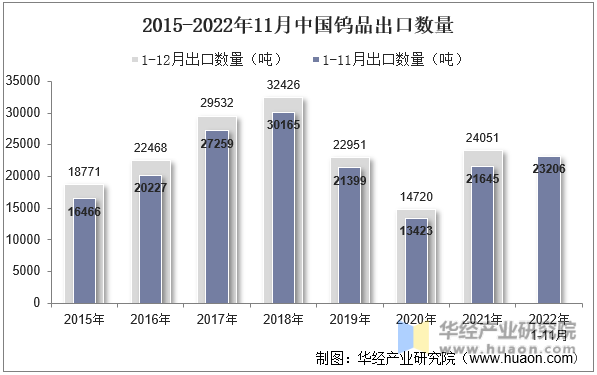 2015-2022年11月中国钨品出口数量