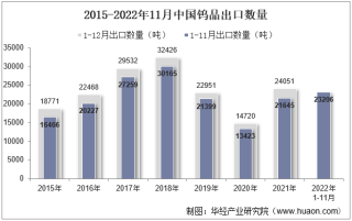 2022年11月中国钨品出口数量、出口金额及出口均价统计分析