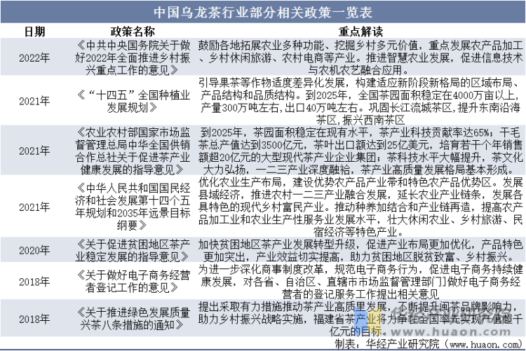 中国乌龙茶行业部分相关政策法规一览表