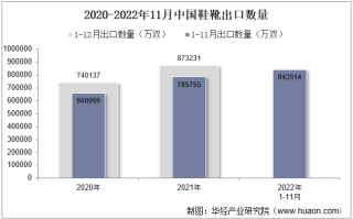 2022年11月中国鞋靴出口数量、出口金额及出口均价统计分析