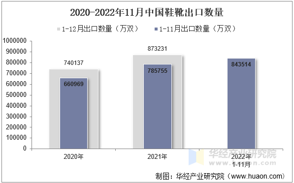 2020-2022年11月中国鞋靴出口数量