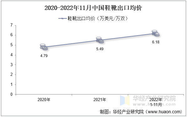 2020-2022年11月中国鞋靴出口均价