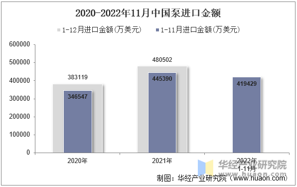 2020-2022年11月中国泵进口金额