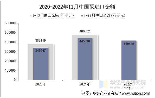 2020-2022年11月中国泵进口金额