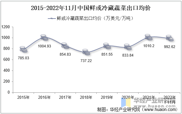 2015-2022年11月中国鲜或冷藏蔬菜出口均价