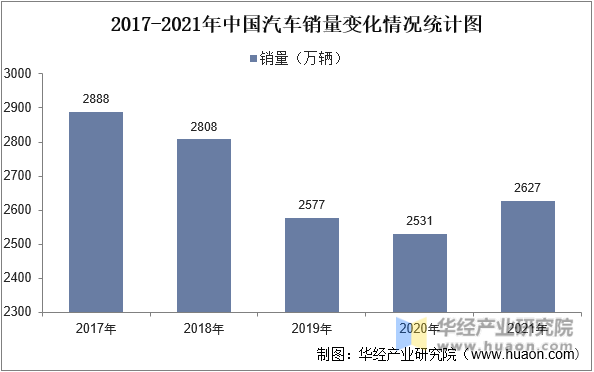 2017-2021年中国汽车销量变化情况统计图