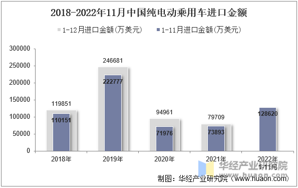 2018-2022年11月中国纯电动乘用车进口金额