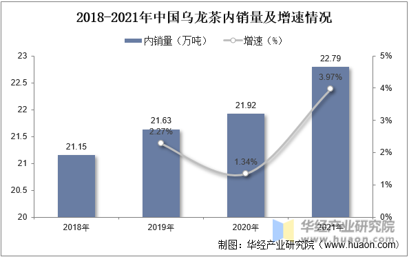 2018-2021年中国乌龙茶内销量及增速情况