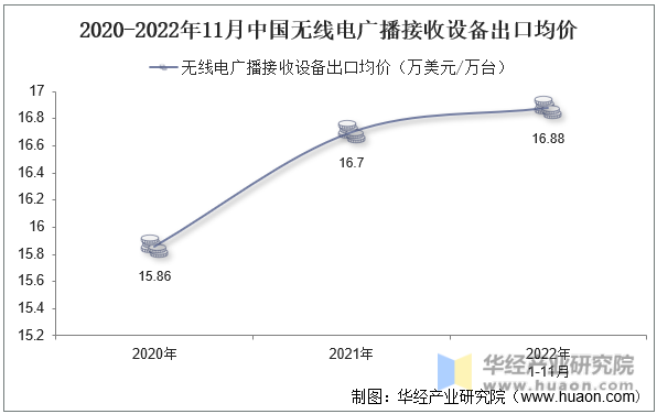 2020-2022年11月中国无线电广播接收设备出口均价