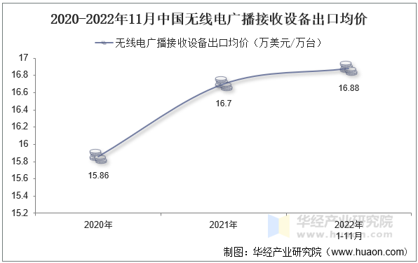 2020-2022年11月中国无线电广播接收设备出口均价