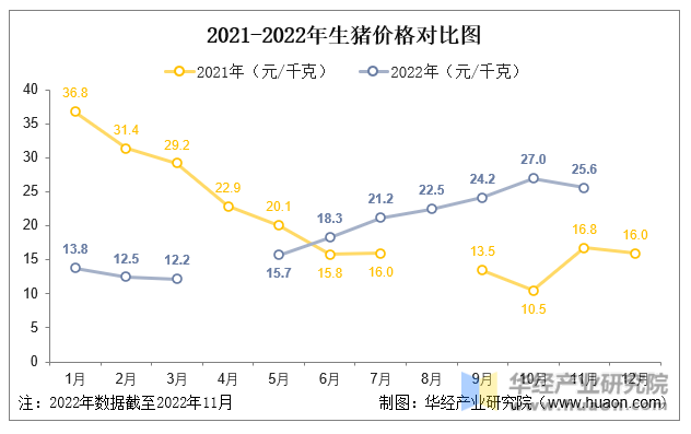 2021-2022年生猪价格对比图
