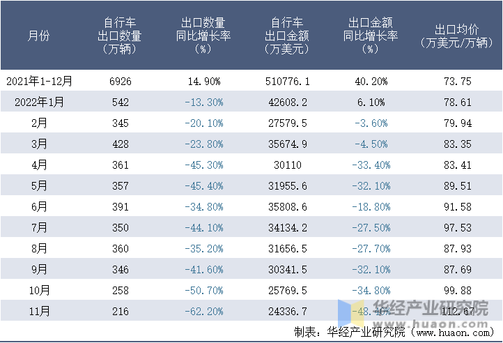 2021-2022年11月中国自行车出口情况统计表