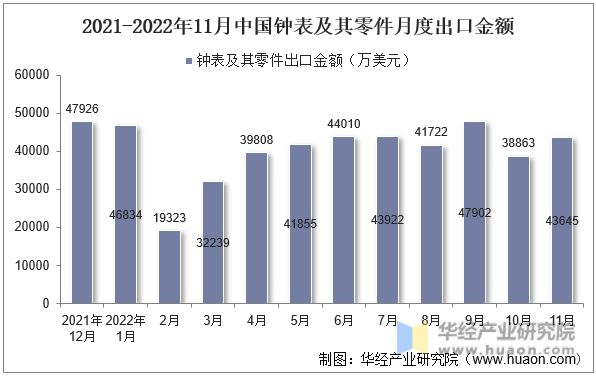 2021-2022年11月中国钟表及其零件月度出口金额