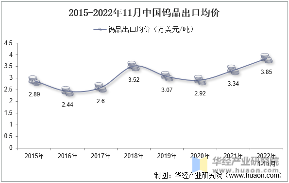 2015-2022年11月中国钨品出口均价