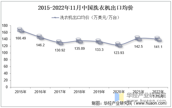 2015-2022年11月中国洗衣机出口均价