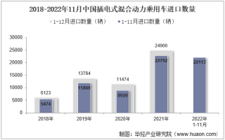 2022年11月中国插电式混合动力乘用车进口数量、进口金额及进口均价统计分析