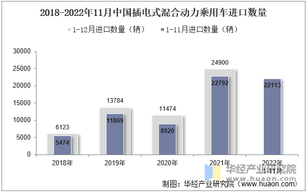 2018-2022年11月中国插电式混合动力乘用车进口数量