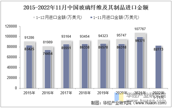 2015-2022年11月中国玻璃纤维及其制品进口金额