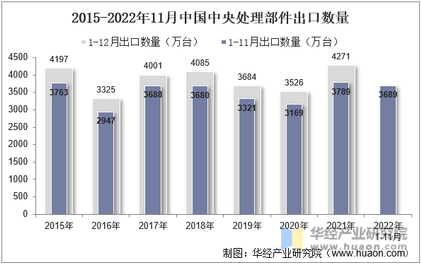 2015-2022年11月中国中央处理部件出口数量