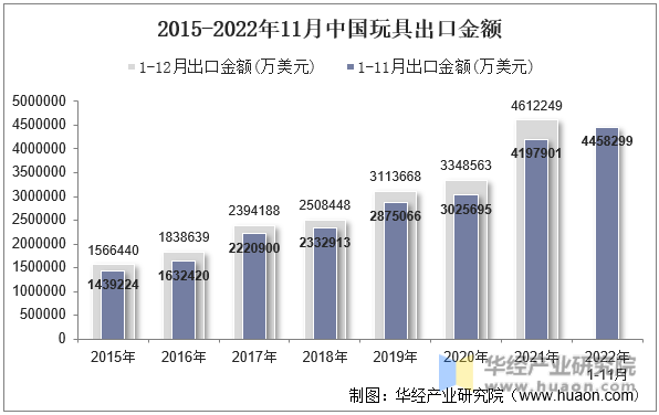 2015-2022年11月中国玩具出口金额