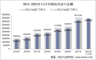 2022年11月中国玩具出口金额统计分析