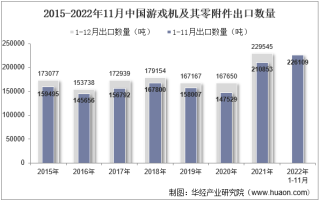 2022年11月中国游戏机及其零附件出口数量、出口金额及出口均价统计分析