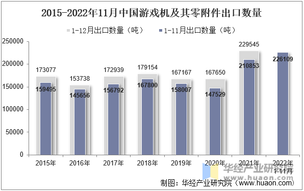 2015-2022年11月中国游戏机及其零附件出口数量