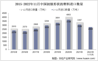 2022年11月中国初级形状的塑料进口数量、进口金额及进口均价统计分析