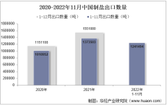 2022年11月中国制盐出口数量、出口金额及出口均价统计分析