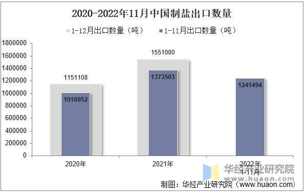 2020-2022年11月中国制盐出口数量