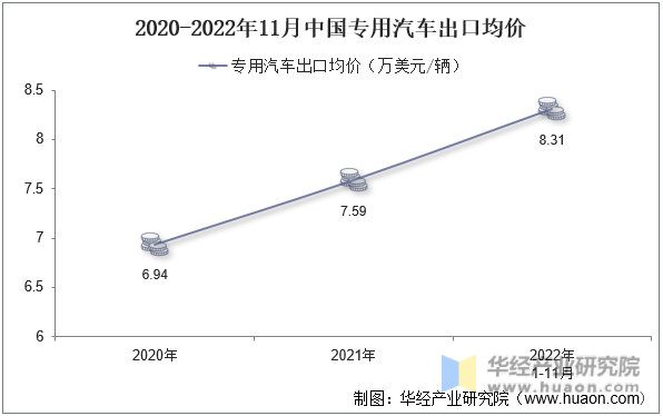 2020-2022年11月中国专用汽车出口均价