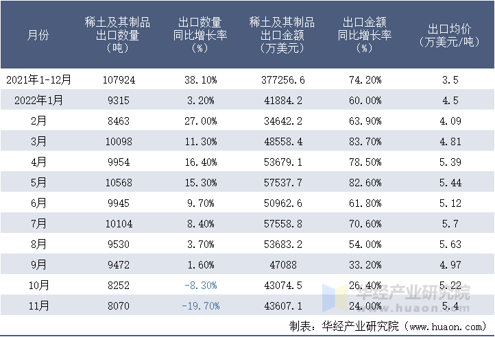 2021-2022年11月中国稀土及其制品出口情况统计表